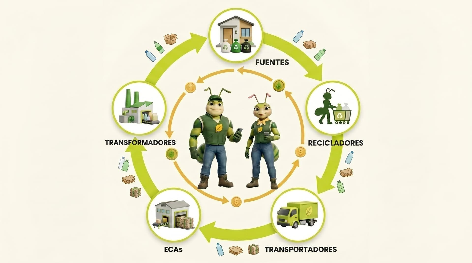 Ecosistema circular Ecobox: Fuentes, Recicladores, Transportadores, ECAs, Transformadores